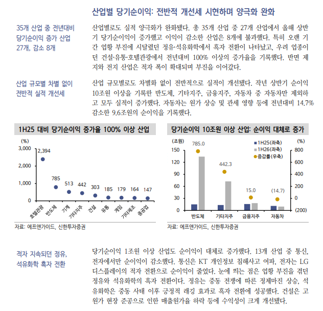 실적 양극화 완화에도 크레딧스프레드 강세반영 지연...선별적 채권투자 필요 - 신한證