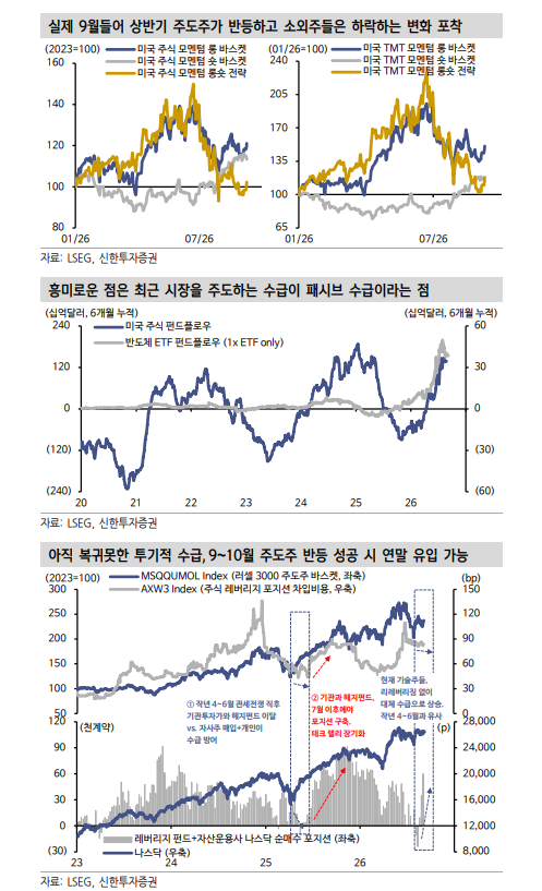 글로벌 주도주 반등 성공한다면 차익실현보다 지속 보유 - 신한證