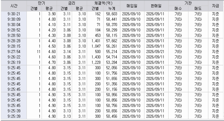 자료: 10일 RP 체결 현황, 출처: 코스콤 CHECK
