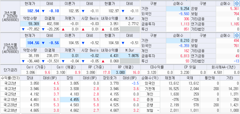 자료: 11시15분 현재 국채선물과 국고채 금리、 출처: 코스콤 CHECK