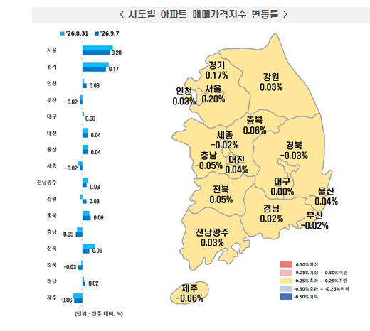 (1보) 부동산원 기준 서울아파트 한주간 0.2% 상승...강북·도봉·서대문·성북·중랑 0.40% 이상 급등 vs 강남·서초 0.3% 이상 속락
