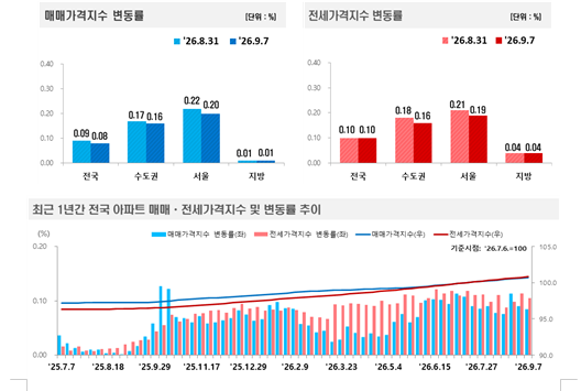 (종합) 서울 아파트 중저가 지역 강북·도봉·서대문·성북·중랑 한주간 0.40% 이상 급등...최상급지 강남·서초 0.3% 이상 속락