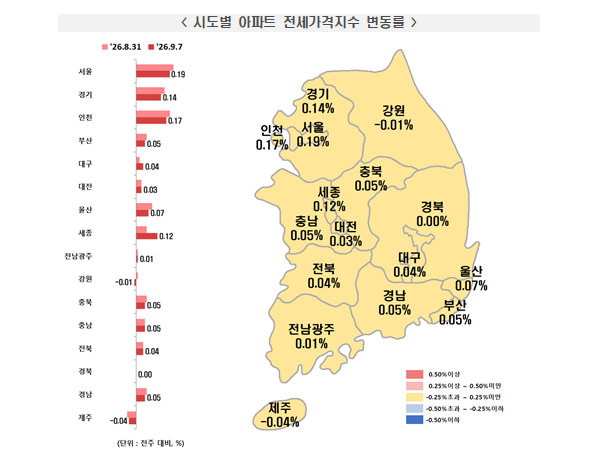 (종합) 서울 아파트 중저가 지역 강북·도봉·서대문·성북·중랑 한주간 0.40% 이상 급등...최상급지 강남·서초 0.3% 이상 속락