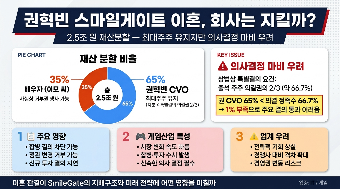 이혼한 스마일게이트 권혁빈, 회사는 지킬까?
