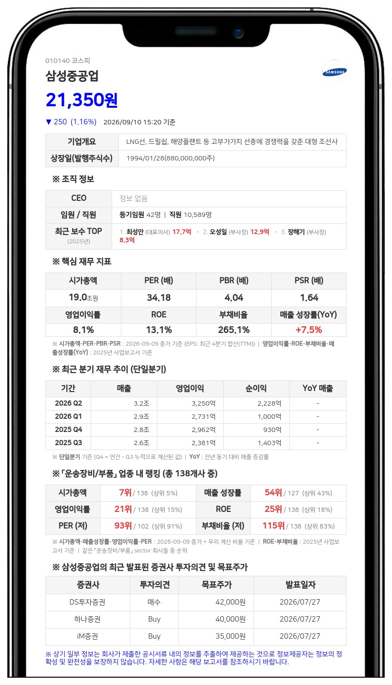 삼성중공업, 삼성생명 특별계정 장내 매도로 최대주주 지분 4만3379주 줄어