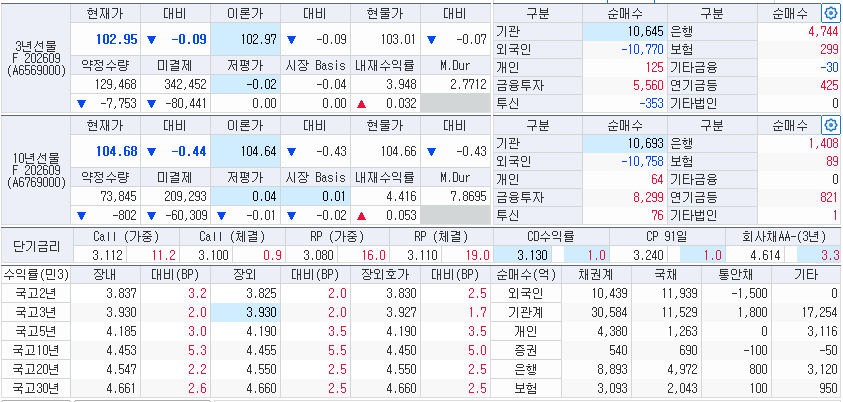 자료: 9월 10일 국고채 금리와 국채선물 동향、 출처: 코스콤 CHECK