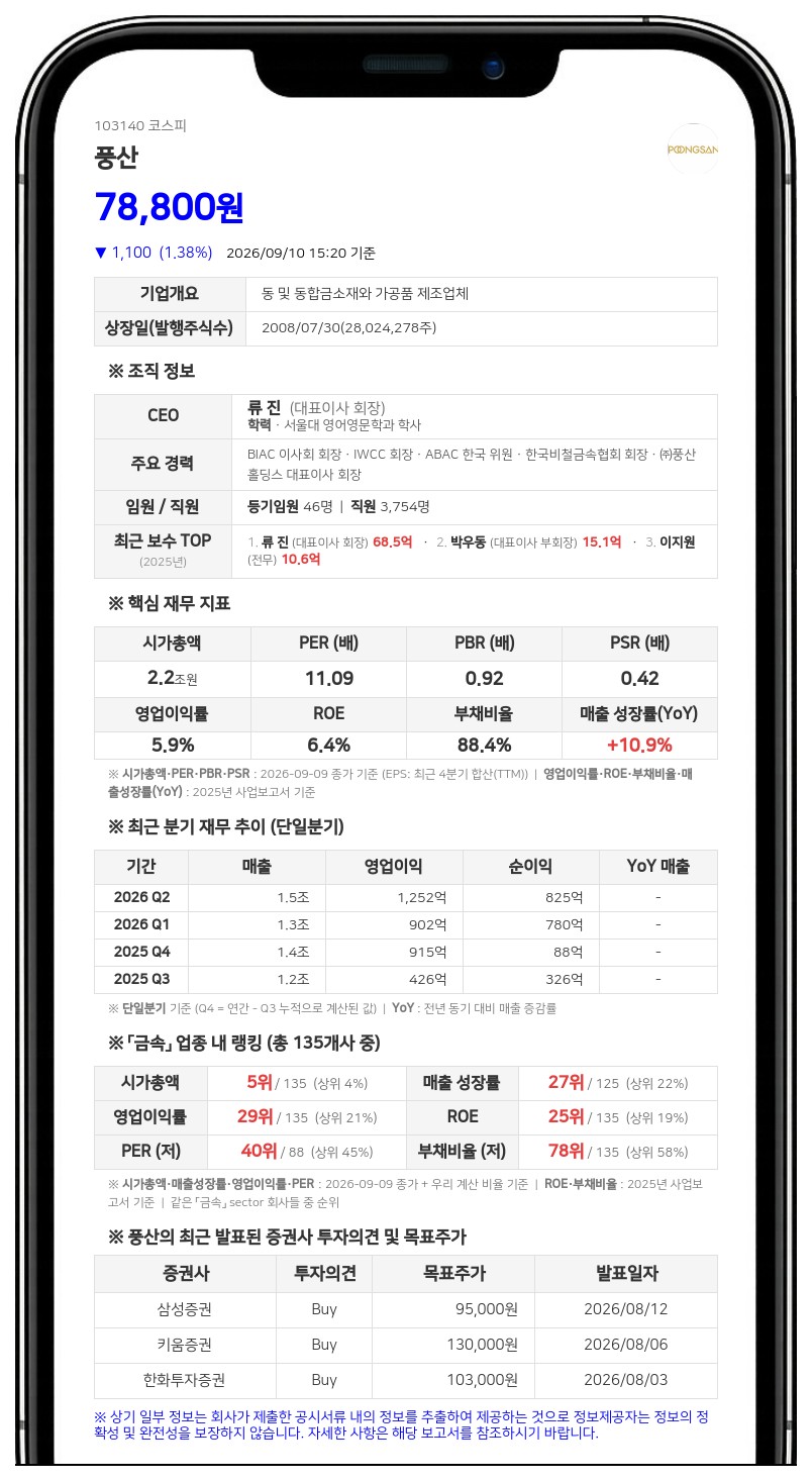 풍산 임원진 장내매수로 지분 확대... 최대주주 지분율 38.02% 기록