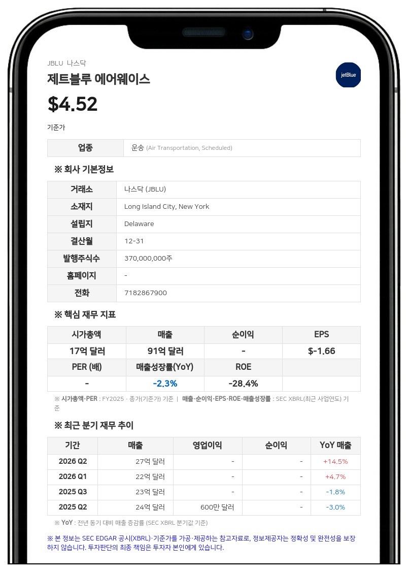 제트블루, 3분기 매출 전망치 상향…여객 수요 호조에 연료비 부담 상쇄