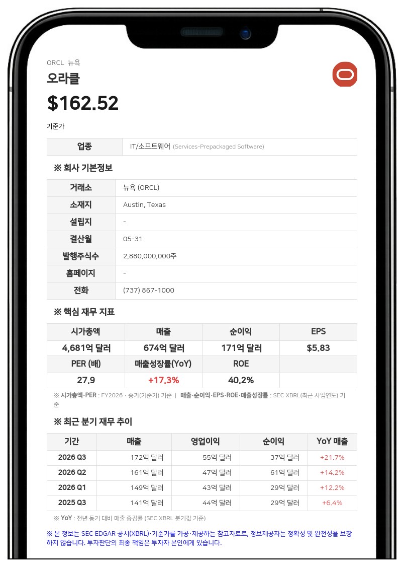 오라클, 1분기 매출 193억 달러로 30% 급증…클라우드 인프라 121% 폭발적 성장