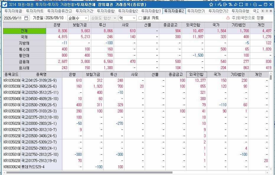 외국인, 10일 채권 1조497억원 순매수…국채 1.2조 매수·국채선물은 대규모 순매도