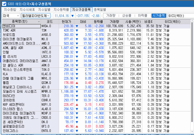 (상보) 금리쇼크 속 반도체주 급락...필리 반도체지수 2.7% 하락, SK하닉 ADR 5%↓