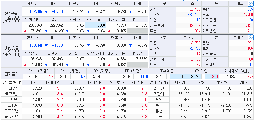 자료: 11일 국고채 금리와 국채선물 동향, 출처: 코스콤 CHECK