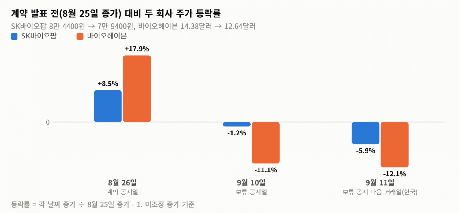 SK바이오팜 5532억 계약 종결 전 FDA 부분 보류