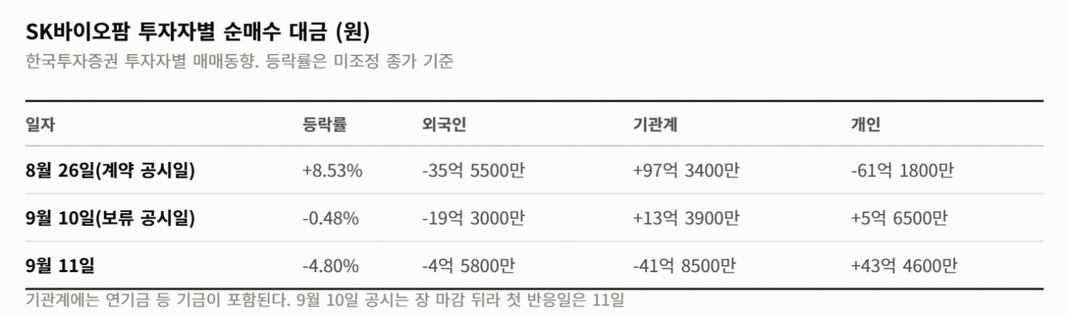 SK바이오팜 5532억 계약 종결 전 FDA 부분 보류