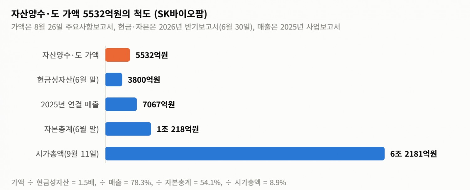 SK바이오팜 5532억 계약 종결 전 FDA 부분 보류