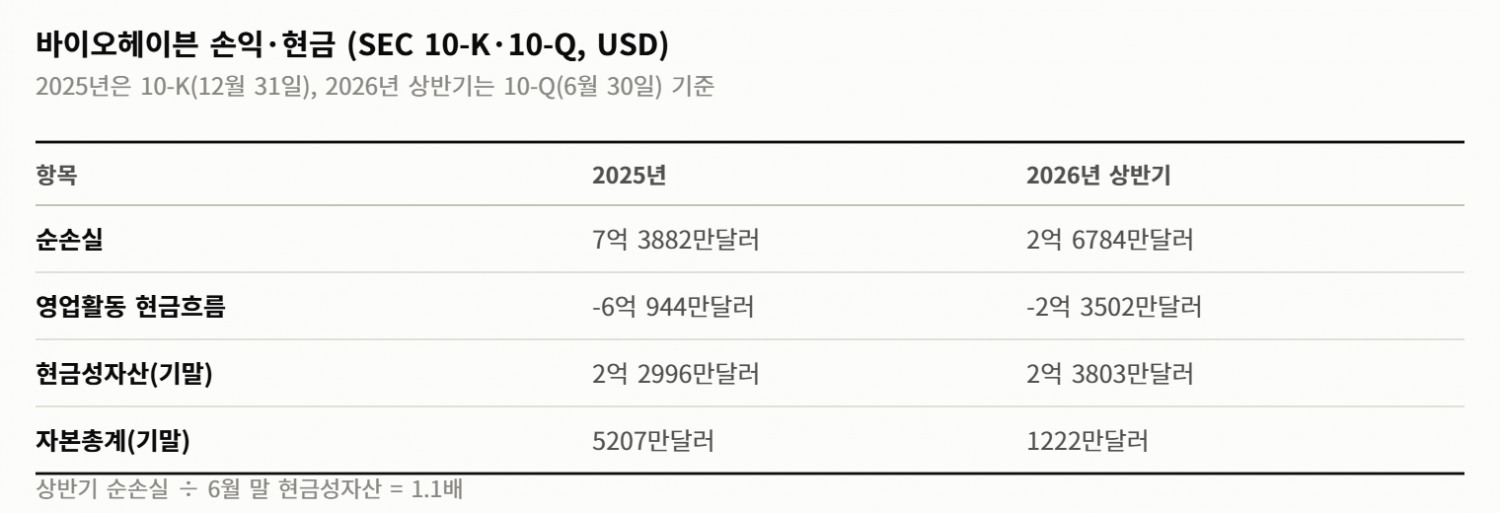 SK바이오팜 5532억 계약 종결 전 FDA 부분 보류
