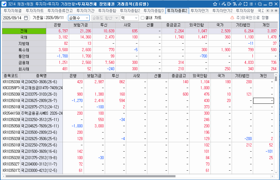 외국인, 11일 채권 1,047억원 순매수…국채선물 3년물 2.3만계약 순매도