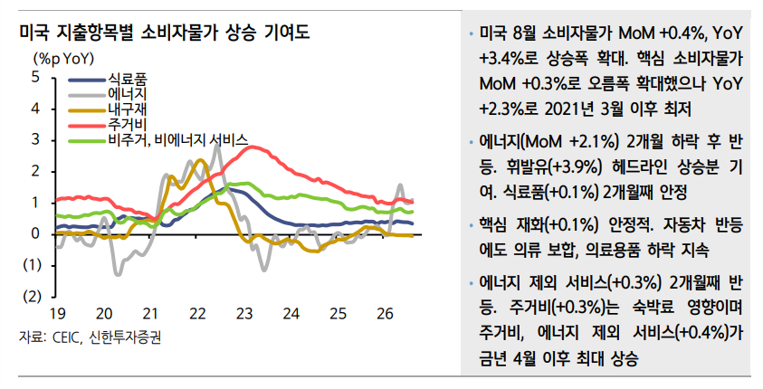 美 CPI로 연준 금리 25bp 인상에 나설 것 - 신한證