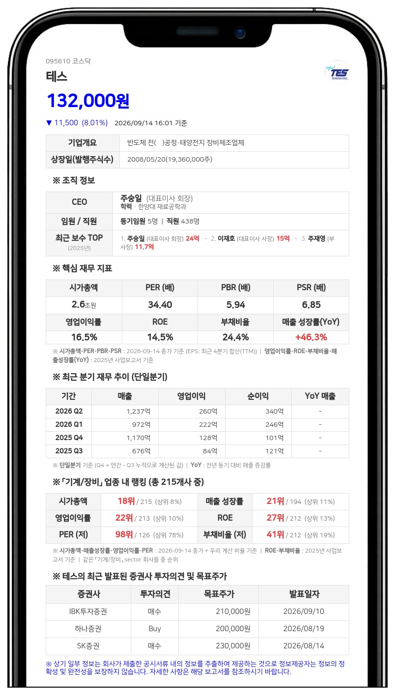 삼성자산운용, 테스 지분 7.33% 신규 보유