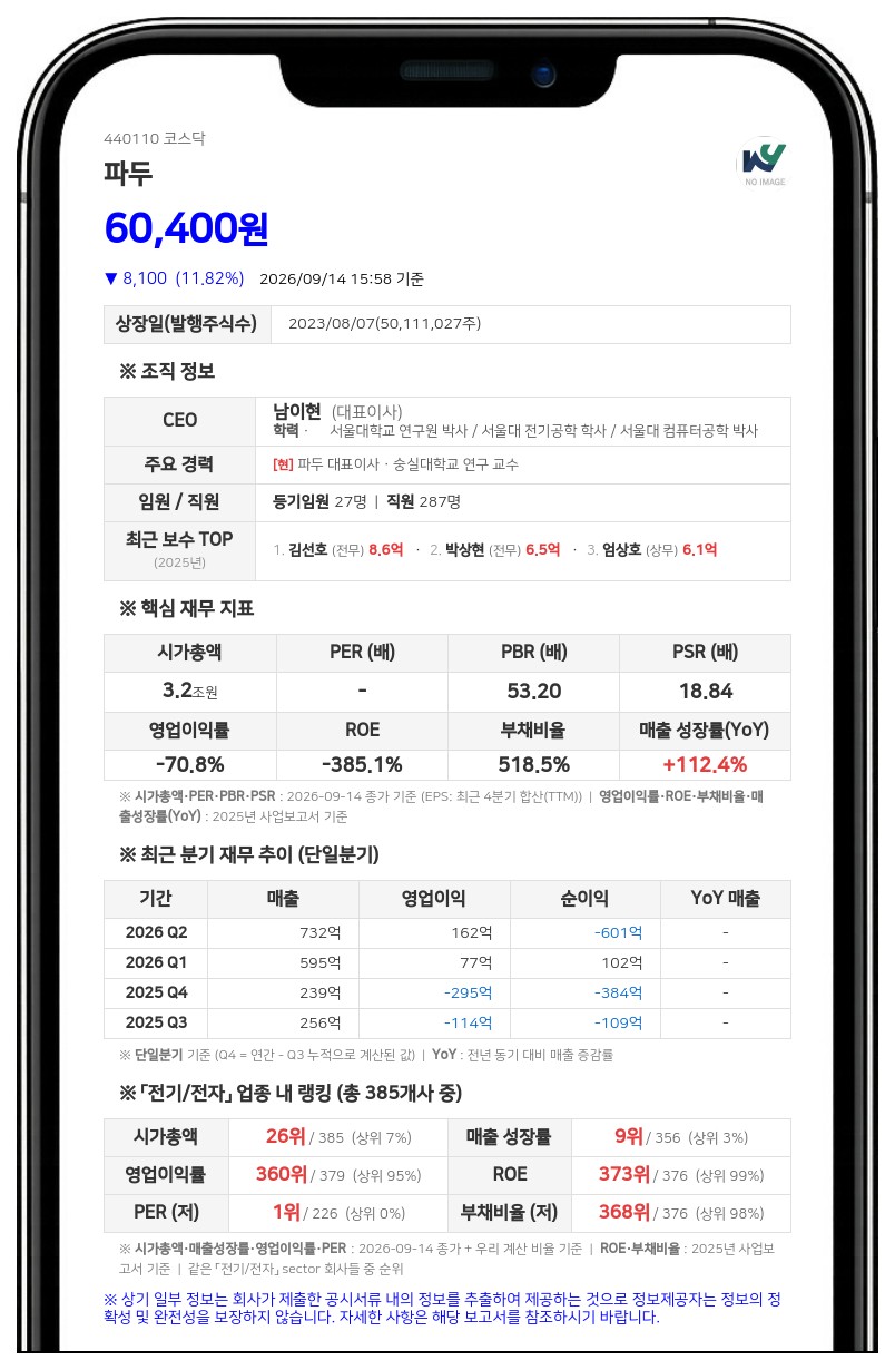 삼성자산운용, 코스닥 파두 지분 5.4% 신규 보유