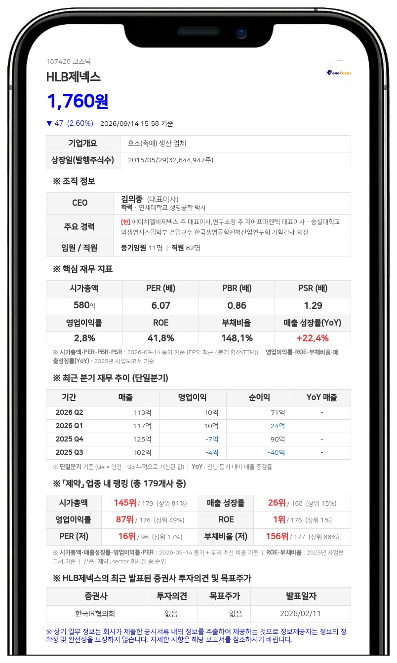 HLB제넥스, 5회차 전환가액 2220원에서 2157원으로 하향 조정