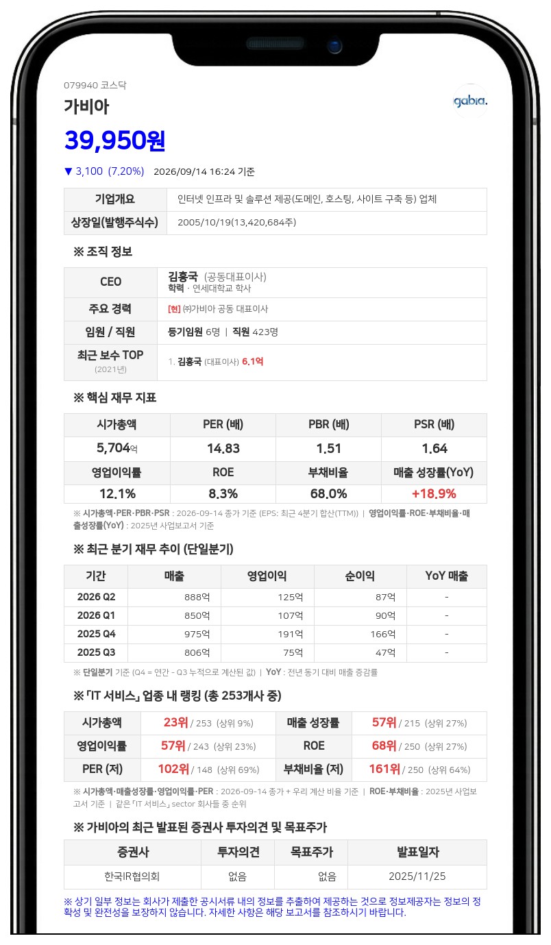 Gumshoe Master Fund LP, 가비아 지분 6.75%로 확대