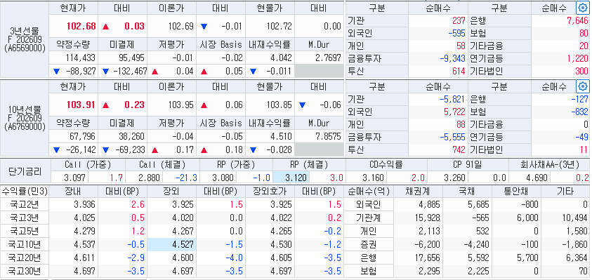 자료: 14일 국고채 금리와 국채선물 동향, 출처: 코스콤 CHECK