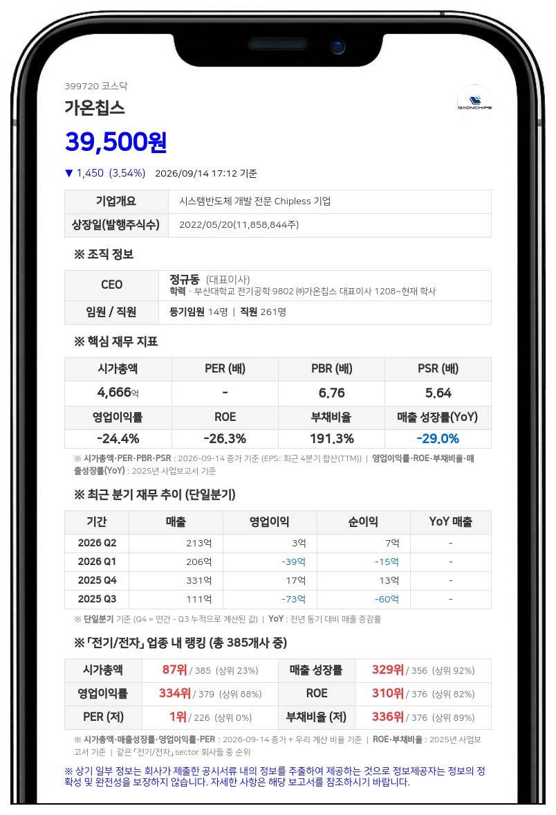 가온칩스 최대주주 정규동 등, 41만 5132주 담보로 84억 5000만원 대출