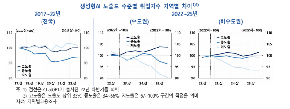 한은 “AI 고노출 일자리 24.7만명 증가…수도권이 81% 차지”