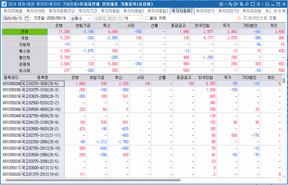 외국인, 14일 채권 2,977억원 순매수…10년 국채선물 5,722계약 순매수