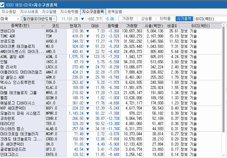 (상보) AI주 급락...필리 반도체지수 6% 하락, SK하닉 ADR 8%↓