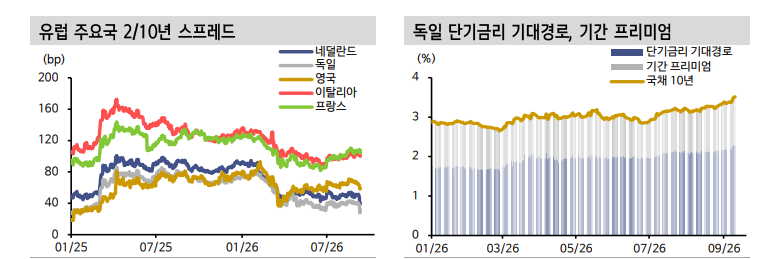 유럽에서 금리 하방 경직성 가장 오래 지속될 나라는 프랑스 - 신한證