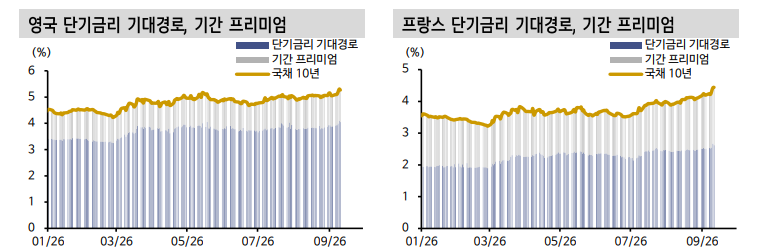 유럽에서 금리 하방 경직성 가장 오래 지속될 나라는 프랑스 - 신한證