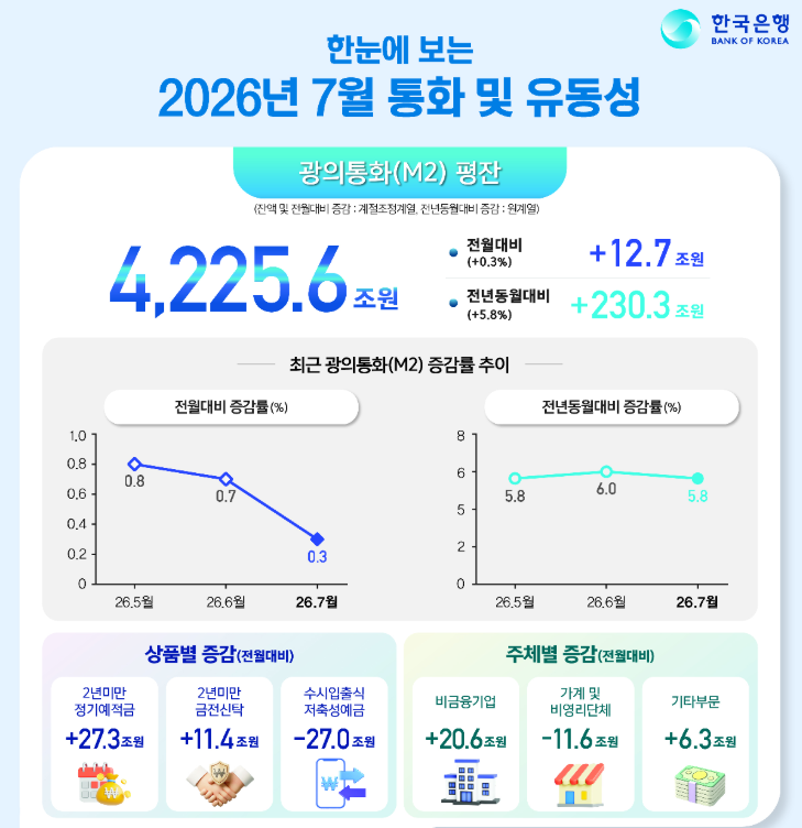 (상보) 7월 M2 전년비 5.8% 증가…증가율 6.0%서 둔화 - 한은