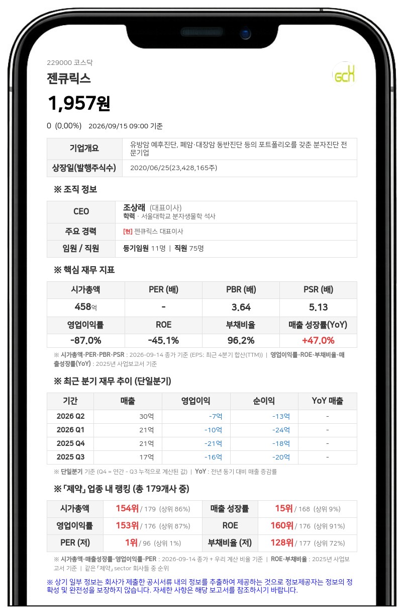 젠큐릭스, 매출 77.91% 규모 유방암 검사 서비스 영업정지