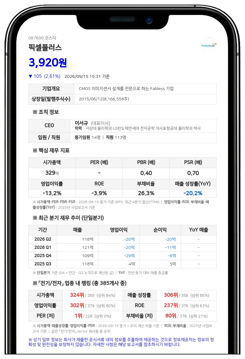 이서규 등, 픽셀플러스 지분 33.14%로 확대