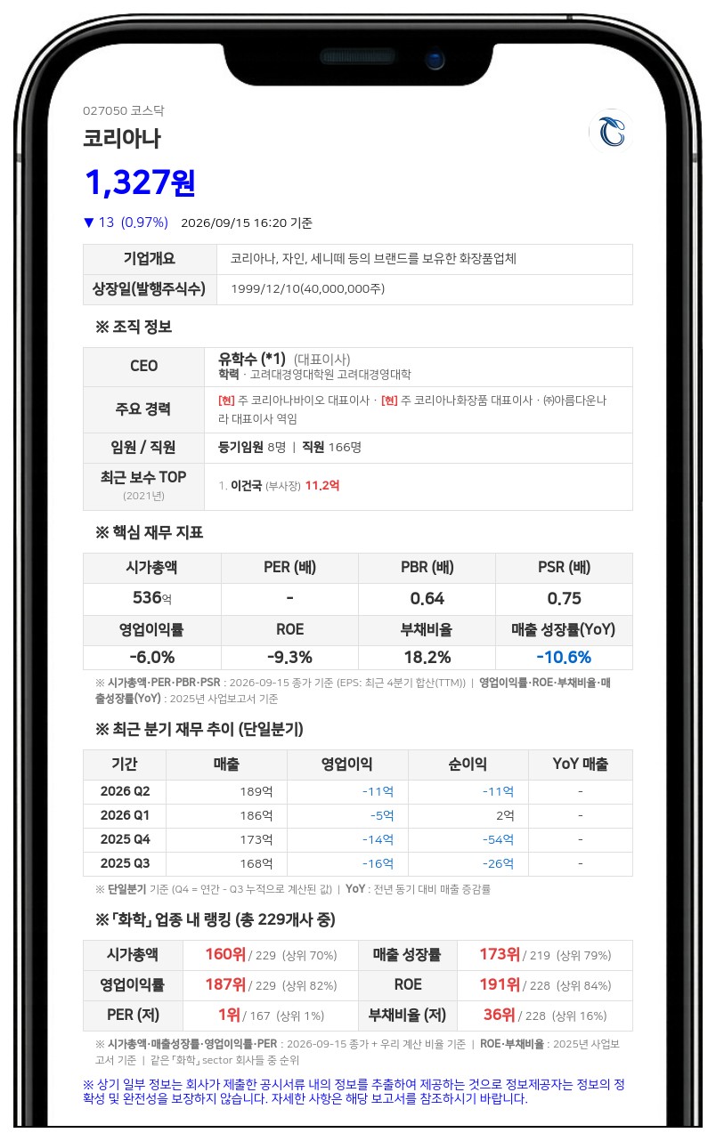 유학수 등 16인, 코리아나 지분 16.08% 보유