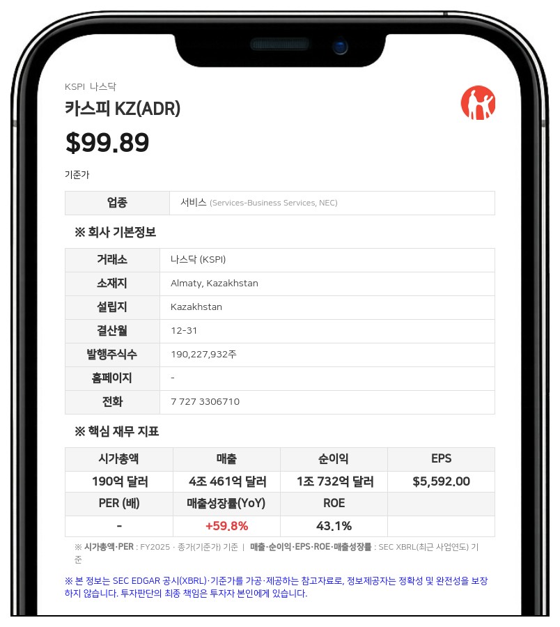 카스피 KZ, 디마켓 주식 1954만 주 추가 인수…지분율 93.51%로 확대
