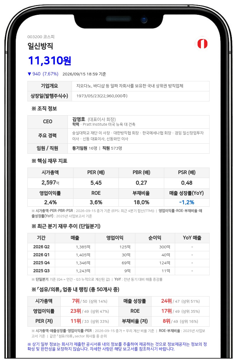 일신방직, 친인척 간 증여로 최대주주등 지분 52.03% 유지