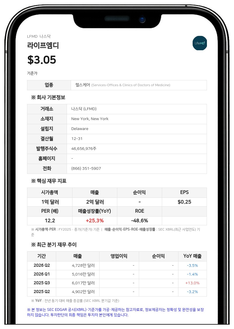 라이프엠디, AT&T와 독점 파트너십…1억 명 고객에 가상 의료 서비스 무료 제공