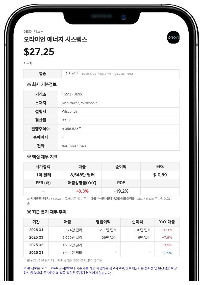 오라이언 에너지 시스템스, 대형 유통사로부터 최대 1500만달러 추가 수주…연간 매출 전망치 상향