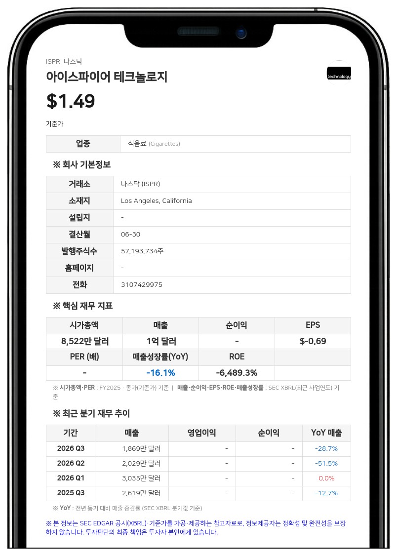 아이스파이어 테크놀로지, 연간 매출 9601만 달러로 24.7% 감소…영국 일회용 규제 여파