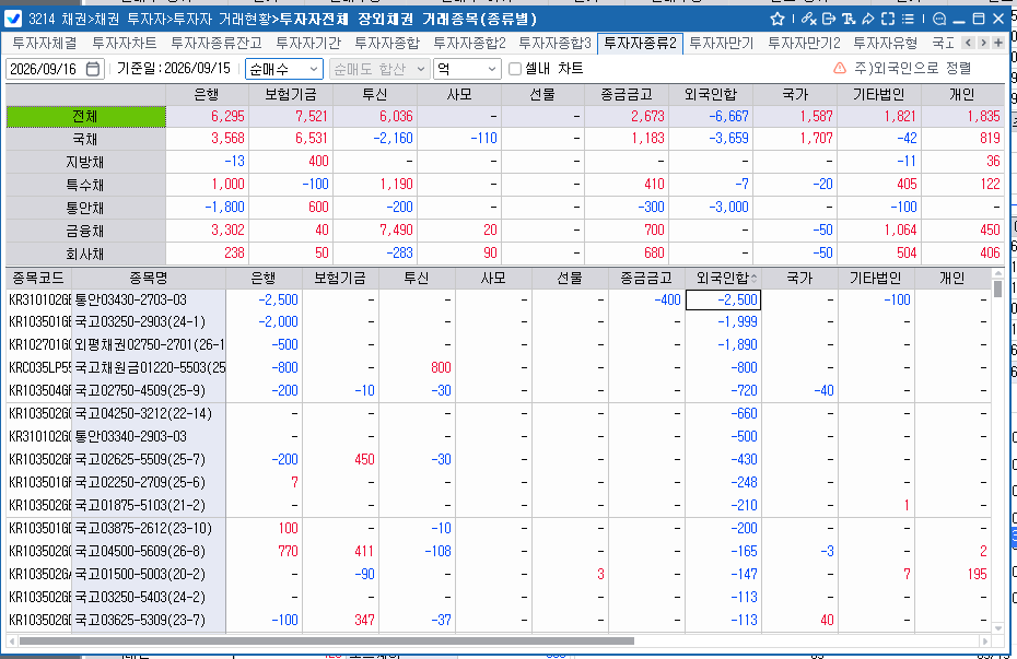 외국인, 15일 채권 6,667억원 순매도…국채선물도 동반 매도