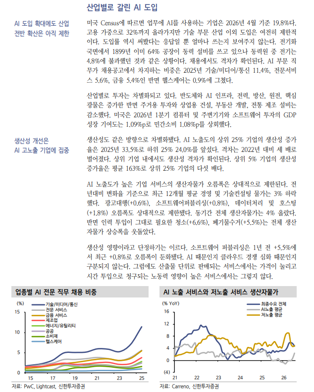 AI, 인간 판단 대체하나 새로운 고용 흡수 단계로 못 넘어가는 중 - 신한證