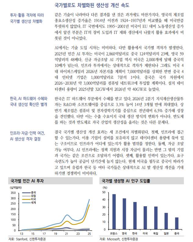 AI, 인간 판단 대체하나 새로운 고용 흡수 단계로 못 넘어가는 중 - 신한證
