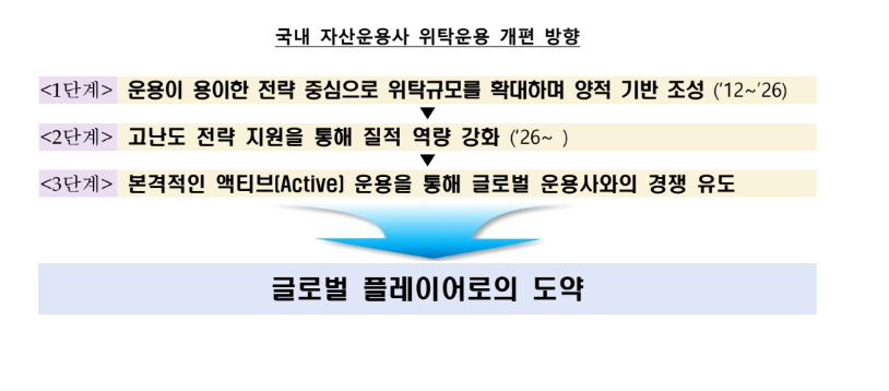 (상보) 한은, 국내 운용사 외화자산 위탁 '양에서 질로'…해외주식 줄이고 글로벌채권 확대