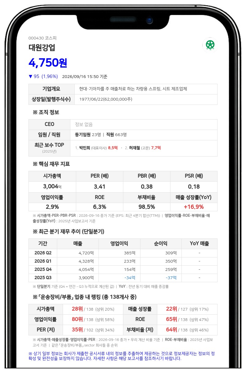 현대지에프홀딩스 등, 대원강업 지분 43.42%로 확대