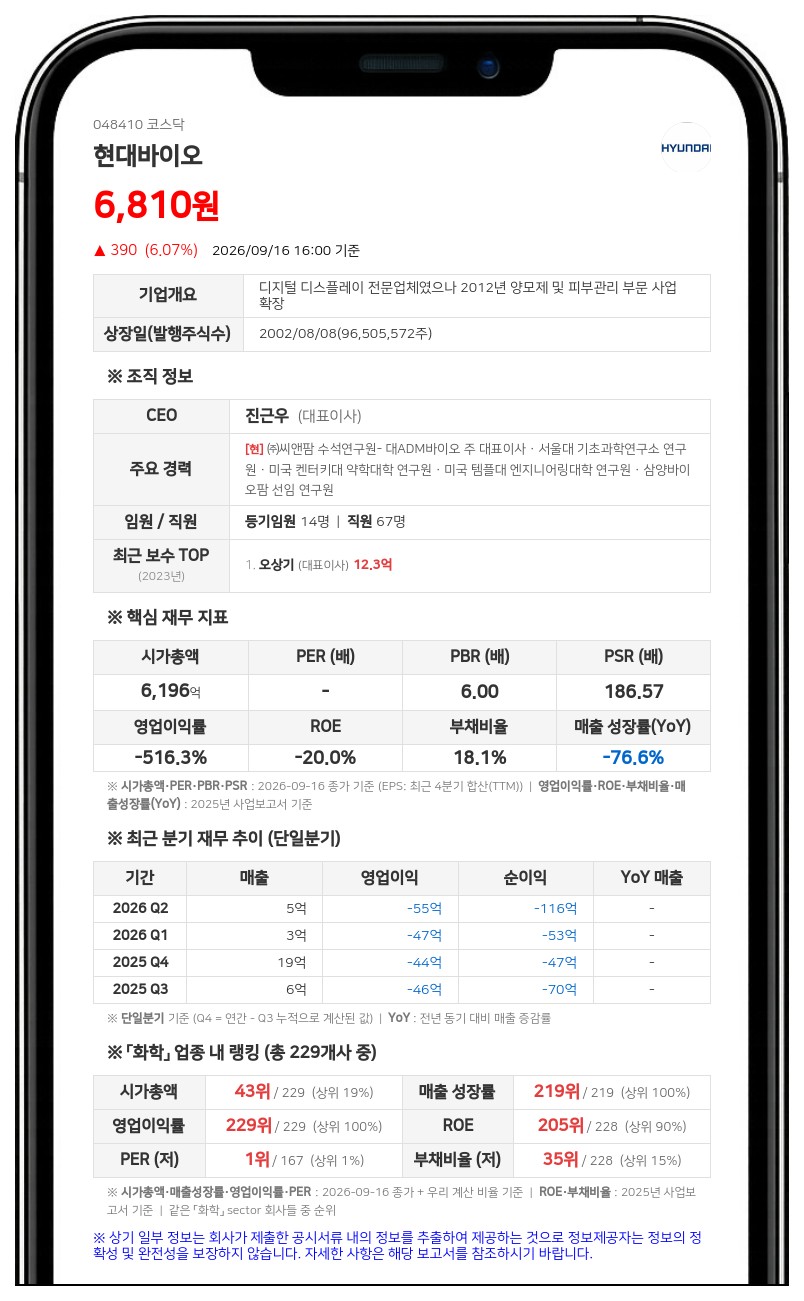 씨앤팜 등, 현대바이오사이언스 지분 11.96%로 축소