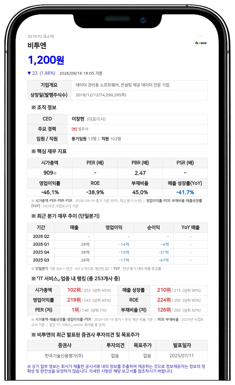 비투엔, 앤씨앤 지분 27.7% 취득 결정·최대주주 예정