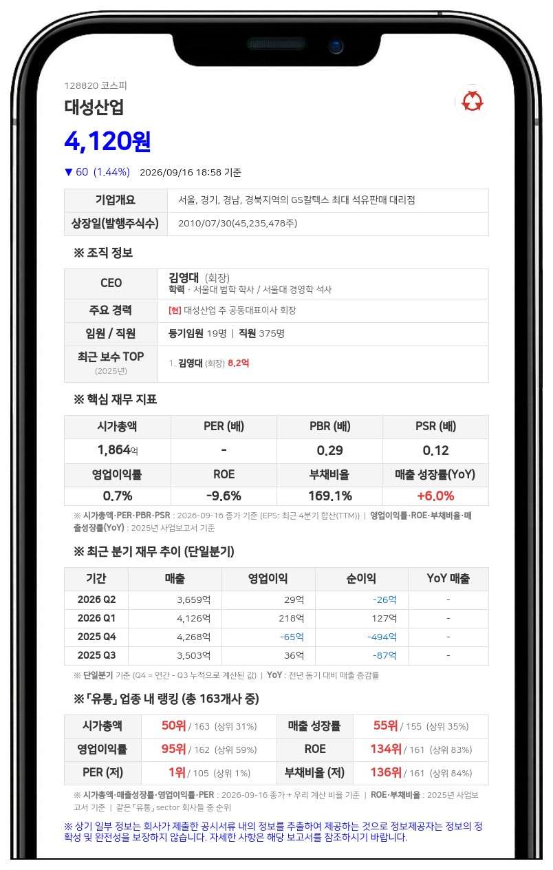 대성산업, 자회사 대성쎌틱에너시스 90% 무상감자 결정